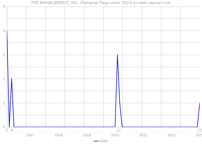 PSD MANAGEMENT, INC. (Panama) Page visits 2024 