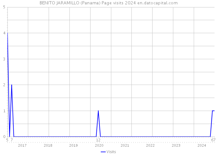 BENITO JARAMILLO (Panama) Page visits 2024 