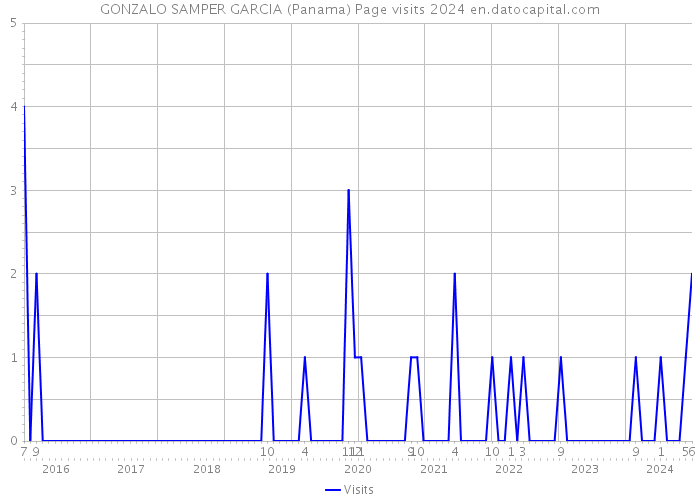GONZALO SAMPER GARCIA (Panama) Page visits 2024 