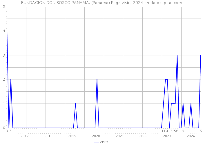 FUNDACION DON BOSCO PANAMA. (Panama) Page visits 2024 