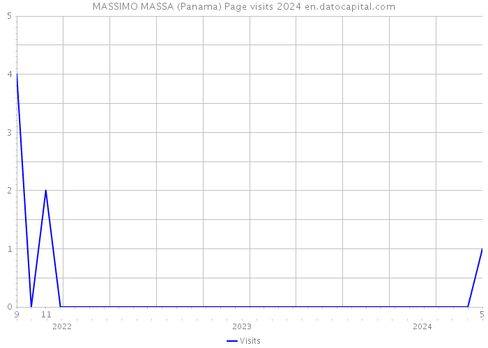 MASSIMO MASSA (Panama) Page visits 2024 