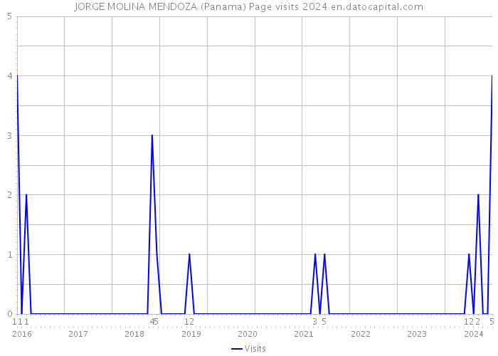 JORGE MOLINA MENDOZA (Panama) Page visits 2024 