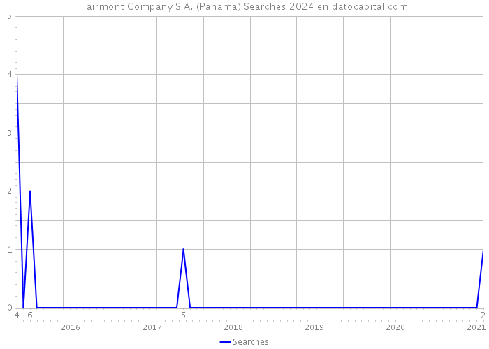 Fairmont Company S.A. (Panama) Searches 2024 