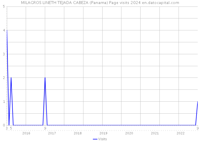 MILAGROS LINETH TEJADA CABEZA (Panama) Page visits 2024 