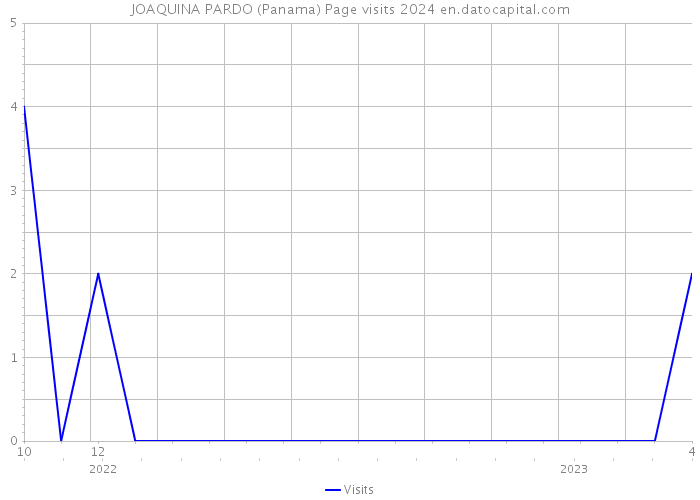 JOAQUINA PARDO (Panama) Page visits 2024 