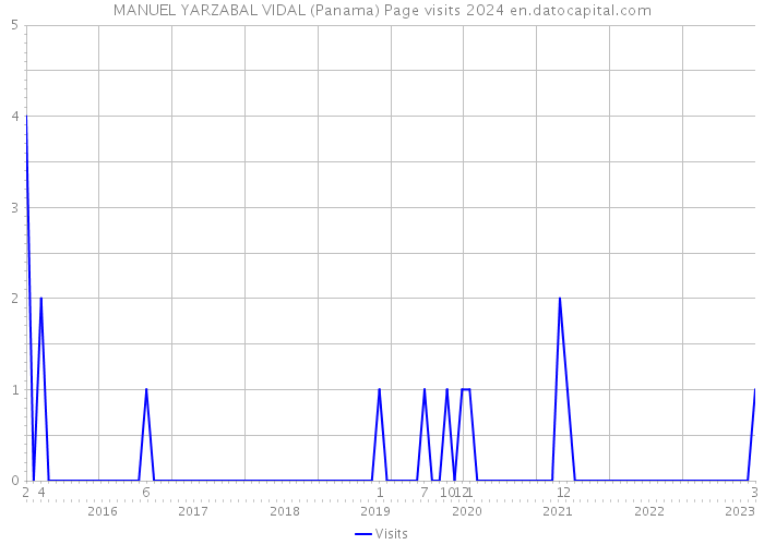 MANUEL YARZABAL VIDAL (Panama) Page visits 2024 