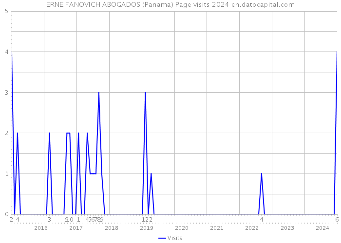 ERNE FANOVICH ABOGADOS (Panama) Page visits 2024 