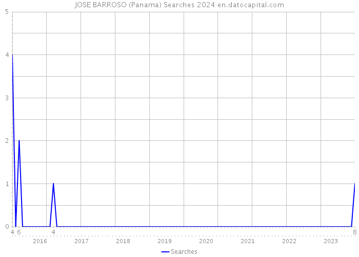 JOSE BARROSO (Panama) Searches 2024 