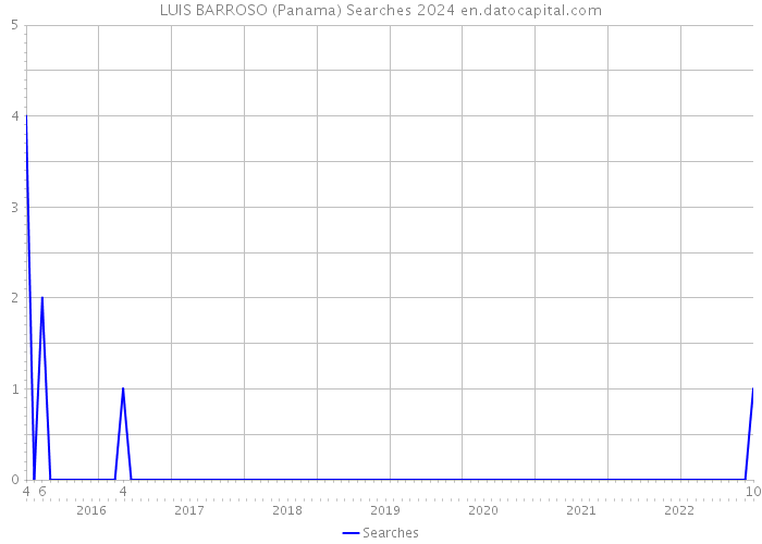 LUIS BARROSO (Panama) Searches 2024 