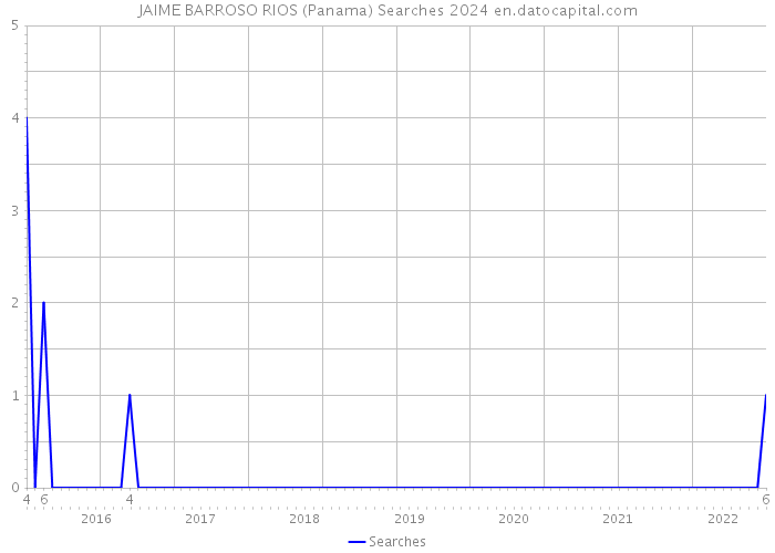 JAIME BARROSO RIOS (Panama) Searches 2024 