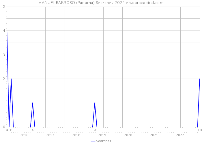 MANUEL BARROSO (Panama) Searches 2024 
