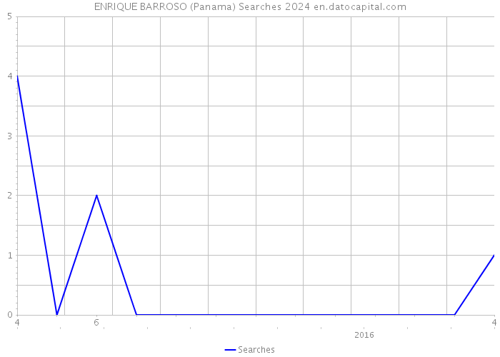 ENRIQUE BARROSO (Panama) Searches 2024 