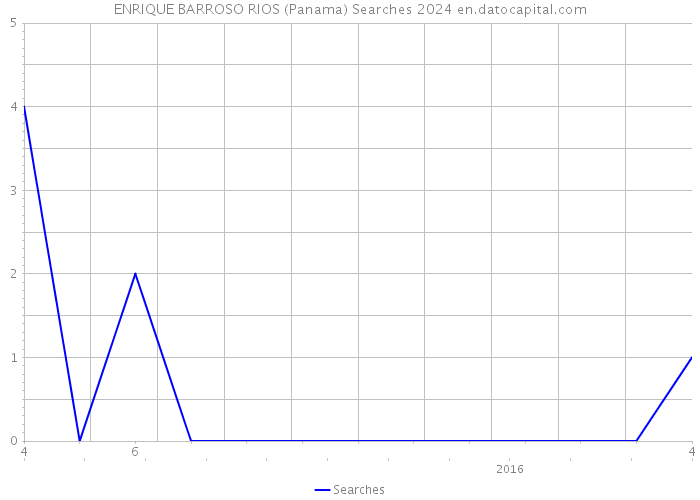 ENRIQUE BARROSO RIOS (Panama) Searches 2024 