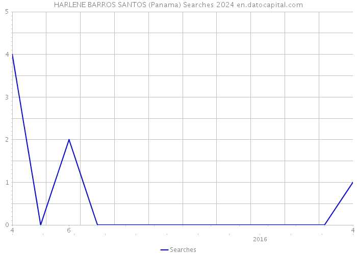 HARLENE BARROS SANTOS (Panama) Searches 2024 