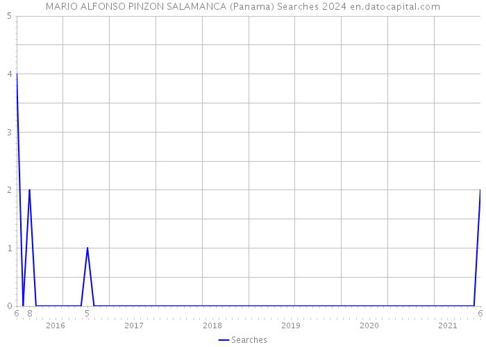 MARIO ALFONSO PINZON SALAMANCA (Panama) Searches 2024 