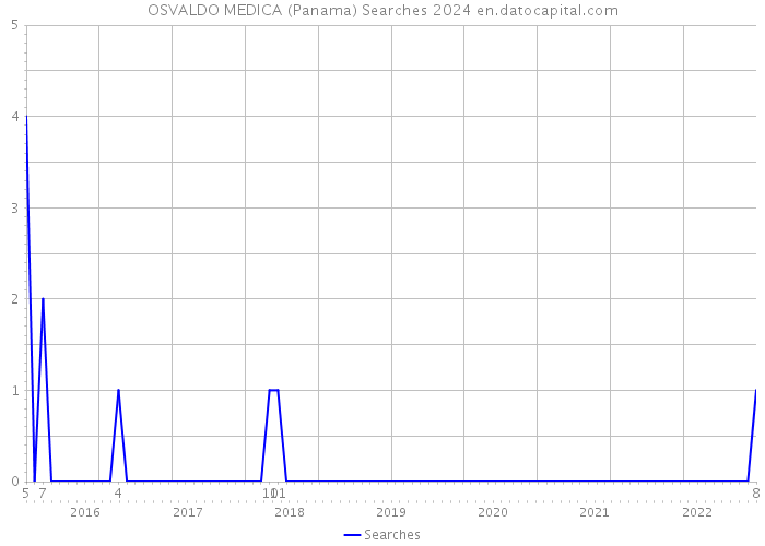 OSVALDO MEDICA (Panama) Searches 2024 