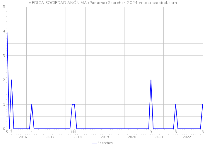 MEDICA SOCIEDAD ANÓNIMA (Panama) Searches 2024 