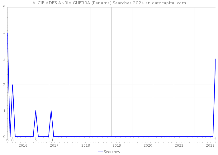 ALCIBIADES ANRIA GUERRA (Panama) Searches 2024 