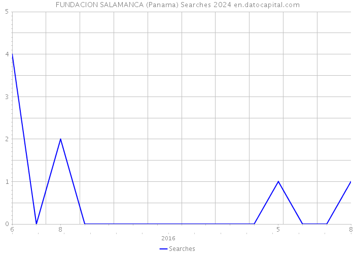 FUNDACION SALAMANCA (Panama) Searches 2024 