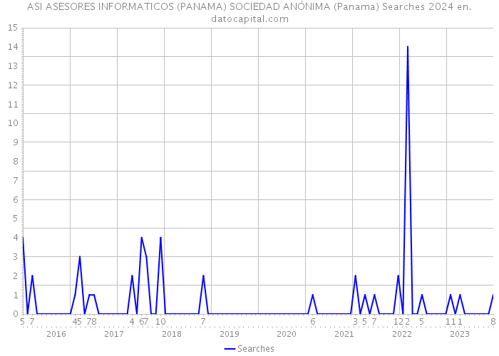 ASI ASESORES INFORMATICOS (PANAMA) SOCIEDAD ANÓNIMA (Panama) Searches 2024 