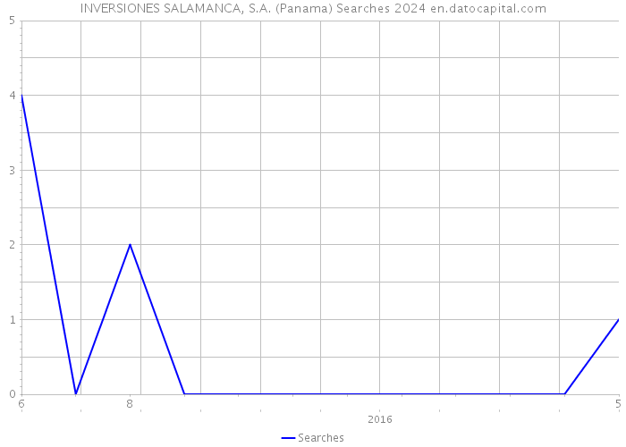INVERSIONES SALAMANCA, S.A. (Panama) Searches 2024 