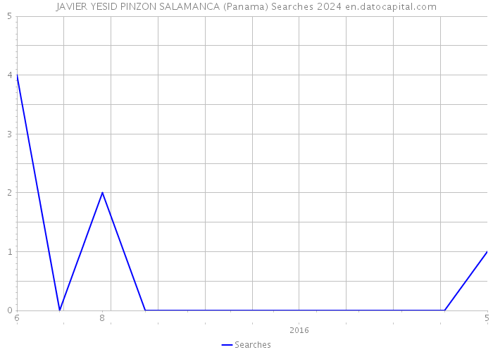JAVIER YESID PINZON SALAMANCA (Panama) Searches 2024 