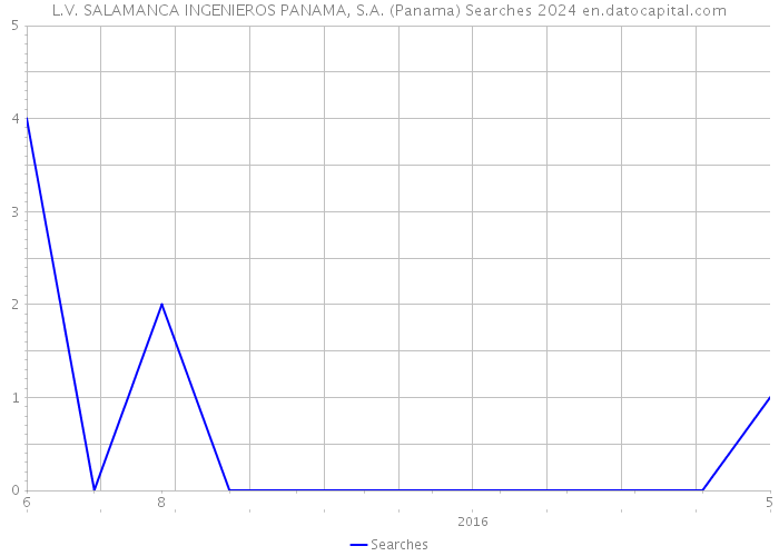 L.V. SALAMANCA INGENIEROS PANAMA, S.A. (Panama) Searches 2024 