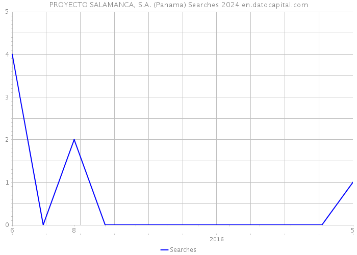 PROYECTO SALAMANCA, S.A. (Panama) Searches 2024 