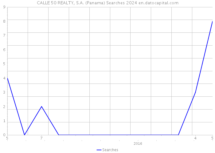 CALLE 50 REALTY, S.A. (Panama) Searches 2024 