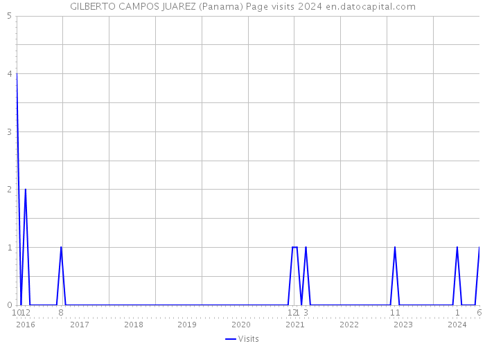 GILBERTO CAMPOS JUAREZ (Panama) Page visits 2024 