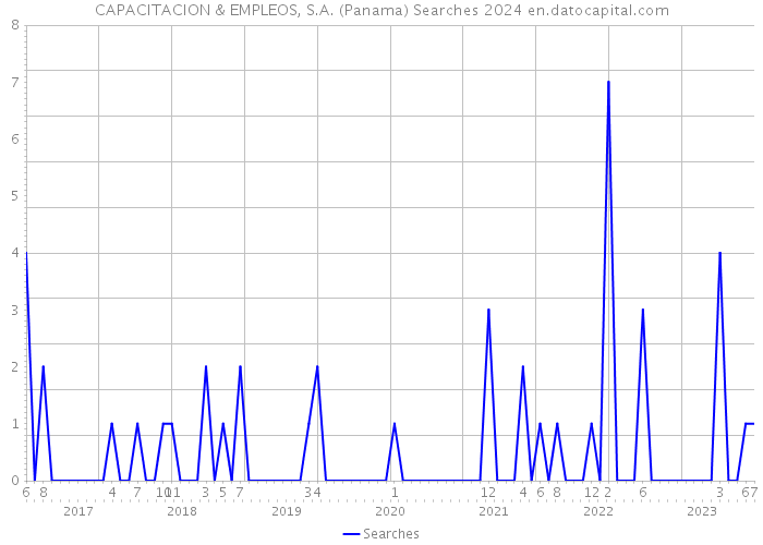 CAPACITACION & EMPLEOS, S.A. (Panama) Searches 2024 