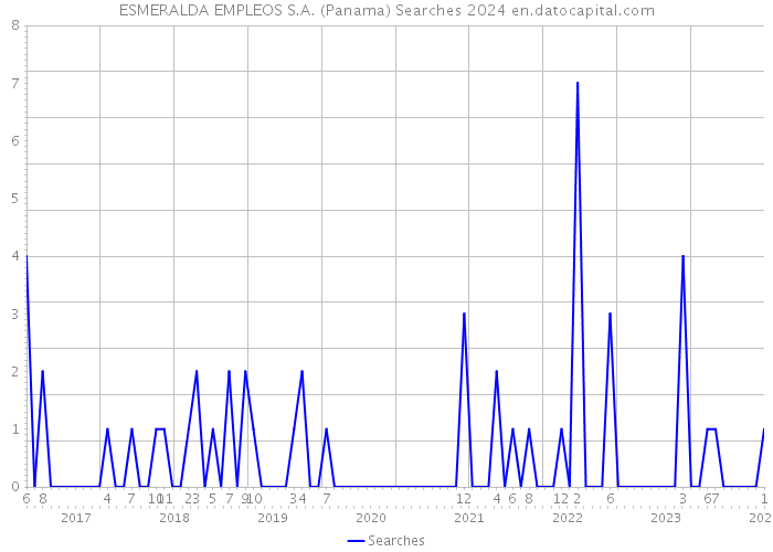 ESMERALDA EMPLEOS S.A. (Panama) Searches 2024 