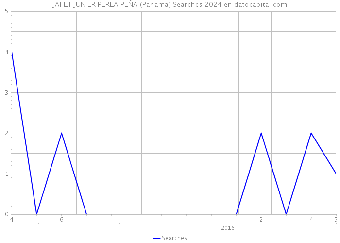 JAFET JUNIER PEREA PEÑA (Panama) Searches 2024 