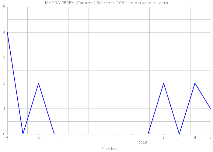 MAYRA PEREA (Panama) Searches 2024 
