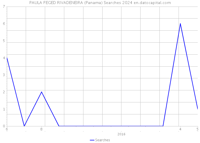 PAULA FEGED RIVADENEIRA (Panama) Searches 2024 