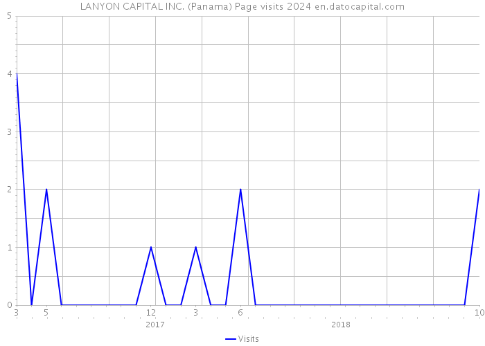 LANYON CAPITAL INC. (Panama) Page visits 2024 