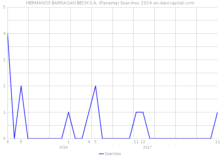 HERMANOS BARRAGAN BECH S.A. (Panama) Searches 2024 