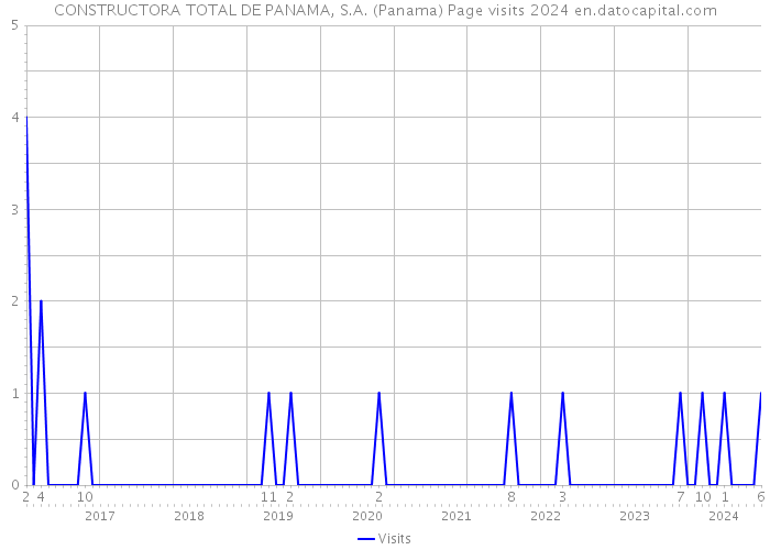 CONSTRUCTORA TOTAL DE PANAMA, S.A. (Panama) Page visits 2024 