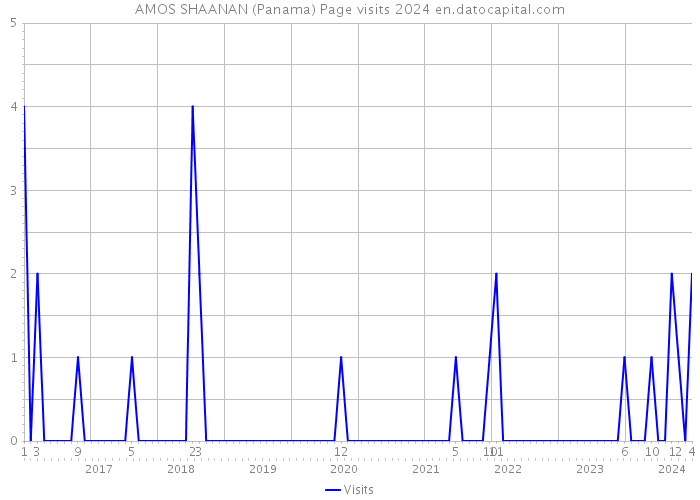 AMOS SHAANAN (Panama) Page visits 2024 