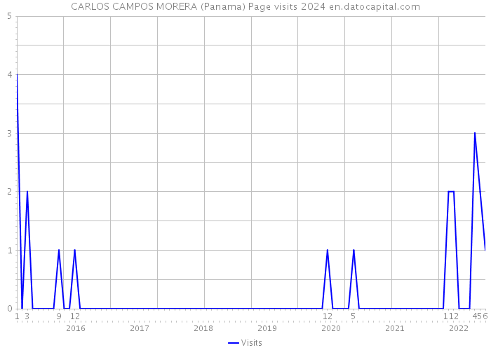 CARLOS CAMPOS MORERA (Panama) Page visits 2024 