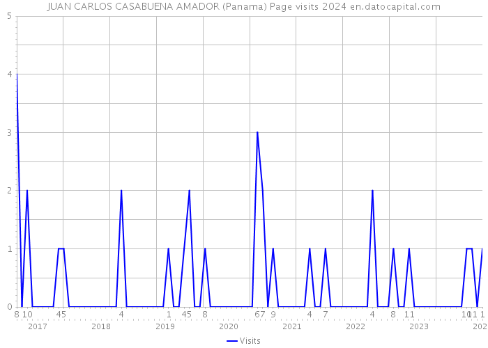 JUAN CARLOS CASABUENA AMADOR (Panama) Page visits 2024 