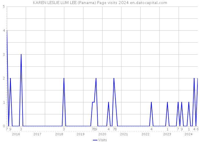 KAREN LESLIE LUM LEE (Panama) Page visits 2024 