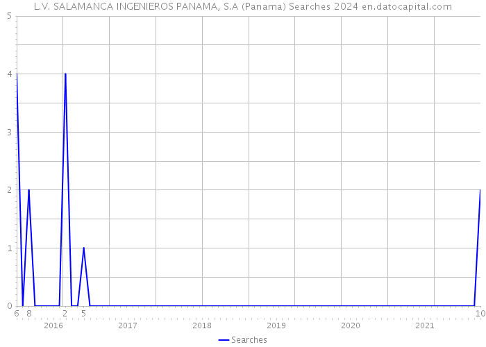 L.V. SALAMANCA INGENIEROS PANAMA, S.A (Panama) Searches 2024 