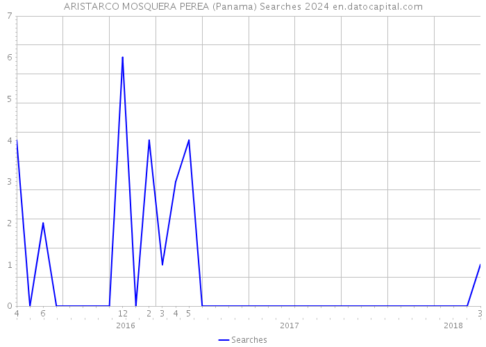 ARISTARCO MOSQUERA PEREA (Panama) Searches 2024 