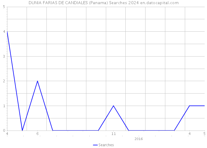 DUNIA FARIAS DE CANDIALES (Panama) Searches 2024 