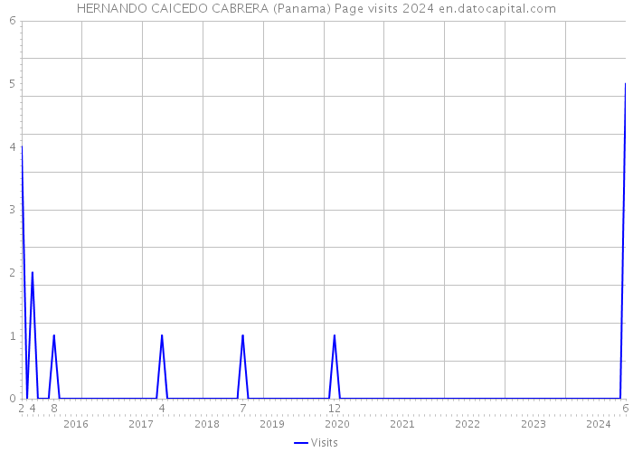 HERNANDO CAICEDO CABRERA (Panama) Page visits 2024 