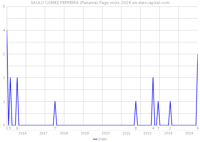 SAULO GOMEZ FERREIRA (Panama) Page visits 2024 