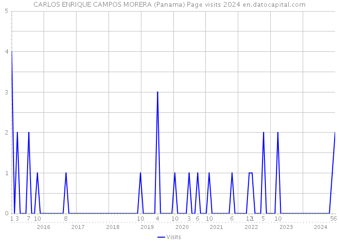 CARLOS ENRIQUE CAMPOS MORERA (Panama) Page visits 2024 