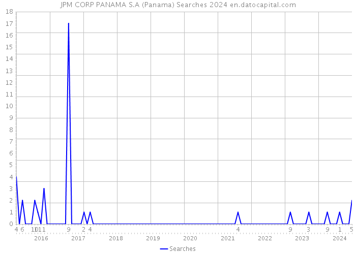 JPM CORP PANAMA S.A (Panama) Searches 2024 