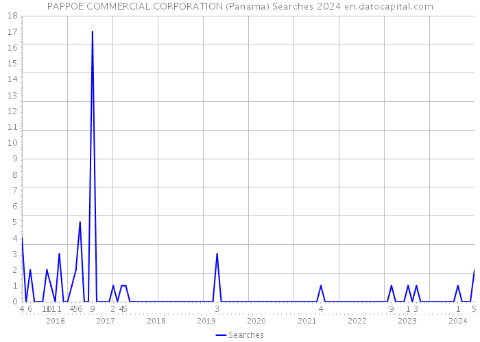 PAPPOE COMMERCIAL CORPORATION (Panama) Searches 2024 